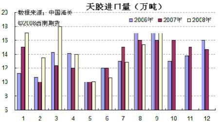 天膠進(jìn)口量走勢(shì)圖